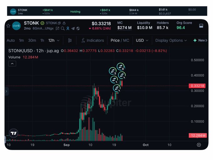 A TradingView chart for the token STONK/USD showing a 12-hour price of $0.33218 with a -8.82% change, displaying whale accumulation icons over a recent price peak.