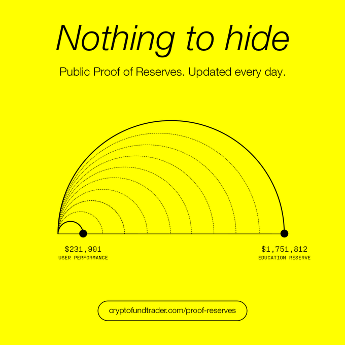 A bright yellow graphic titled "Nothing to hide" promoting CryptoFundTrader's Public Proof of Reserves, displaying $231,901 in User Performance and $1,751,812 in Education Reserve, with a link to cryptofundtrader.com/proof-reserves—visually reinforcing the post's praise for CFTrader's transparent, daily-updated reserve verification system.