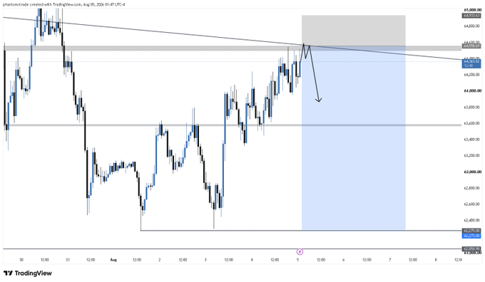 A TradingView candlestick chart of PhantomTrade-creator's strategy shows BTC/USD ranging around $43,800-$44,100 with a descending trendline resistance, a downward arrow indicating expected bearish price action, and a blue highlighted zone marking a planned limit order entry near $43,650-$43,800 for a short position targeting lower support levels around $42,200.