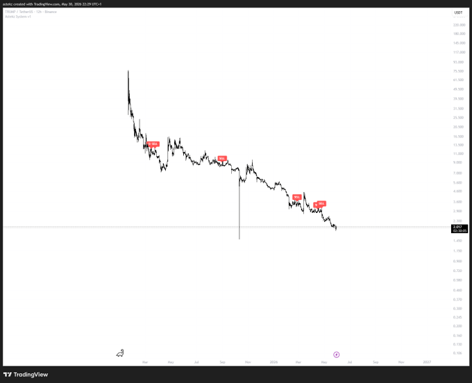 The image shows a line graph representing the price of Bitcoin over time, which has experienced significant downward movement. The price has dropped from $37,719 at the beginning of the year to just under $3,928 by the end of the year. This decline in value has caught the attention of many who have been investing in Bitcoin as a means of making money during this challenging period.