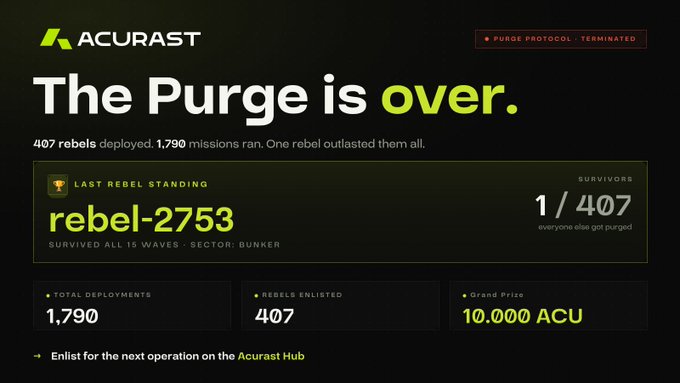 Acurast webpage declaring 'The Purge is over' with the last rebel standing as 'rebel-2753' who survived all 15 waves, showing 407 rebels deployed across 1,790 missions with a 10,000 ACU grand prize.