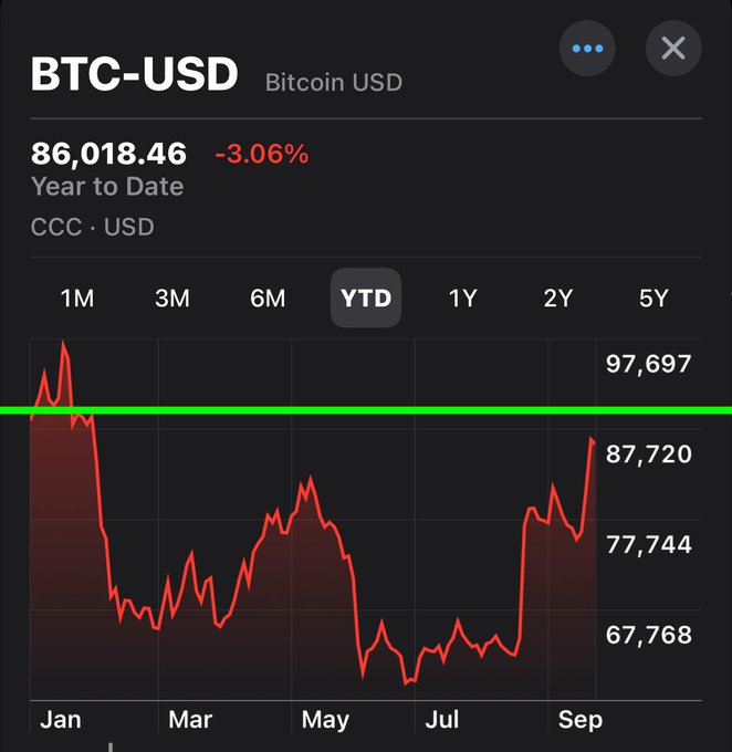 The image displays a Bitcoin (BTC-USD) Year-to-Date (YTD) chart showing the current price at $86,018.46 with a slight -3.06% decline, placing it just below the green horizontal line marking the breakeven point. The chart illustrates Bitcoin's dramatic journey throughout 2026, with an early January peak near $97,697, a significant crash to lows around $67,768 in mid-summer, and a recent recovery bringing it within striking distance of returning to green for the year.
