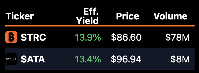 A table comparing two financial instruments: STRC with a 13.9% effective yield at $86.60 and $78M volume, and SATA with a 13.4% effective yield at $96.94 and $8M volume, both trading below par as referenced in the post about Strategy and Strive potentially raising yields on these products.