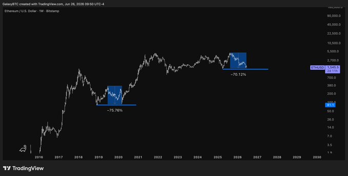 The image is a weekly Ethereum (ETH/USD) chart on Bitstamp from 2016 to 2030, showing two historical drawdowns of -75.76% (2019-2020) and -70.12% (2025-2026), with ETH currently at $2,132. The comparison of these similar percentage declines supports the post's "$ETH seen this before" theme, suggesting Ethereum has weathered comparable crashes before.