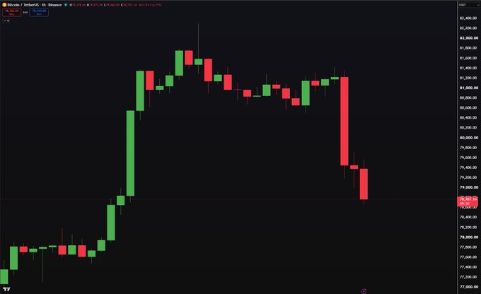 A Bitcoin (BTC/USDT) candlestick chart on Binance shows a sharp decline from above $83,000 to a current price of approximately $79,968.50 (-4.82%), visually confirming the post's headline of Bitcoin falling under $79,000 with a steep red candle marking the recent crash.