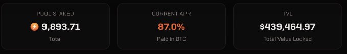 A staking dashboard displays key metrics: 9,893.71 RUSH tokens staked, a current APR of 87.0% paid in BTC, and a total value locked (TVL) of $439,464.97. The image supports the post by showcasing the high BTC-denominated APR available for staking $RUSH on the SatRush platform.