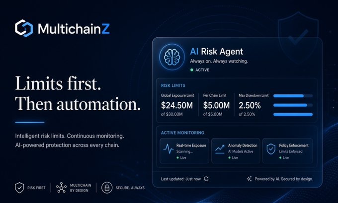A promotional graphic for 'MultichainZ' featuring the tagline 'Limits first. Then automation.' alongside an 'AI Risk Agent' dashboard displaying global exposure, per chain, and max drawdown limits, with active monitoring indicators.