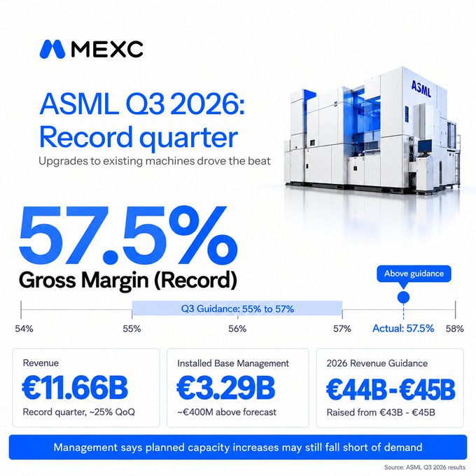 A MEXC promotional graphic about ASML's Q3 2026 record quarter, showing 57.5% gross margin (above guidance of 55%-57%), €11.66B revenue, €3.29B installed base management, and €44B-€45B 2026 revenue guidance.