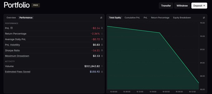 A portfolio performance dashboard showing negative metrics including PnL of -$2.14, Return Percentage of -2.36%, and Volume of $311,842.82, with a declining green equity curve chart on the right side.