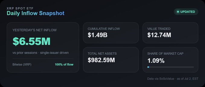 The image displays an XRP Spot ETF Daily Inflow Snapshot showing $6.55M in yesterday's net inflow (100% from Bitwise), bringing cumulative inflows to $1.49B with total net assets of $982.59M—matching the post's data on XRP ETF growth representing 1.09% of XRP's market cap.
