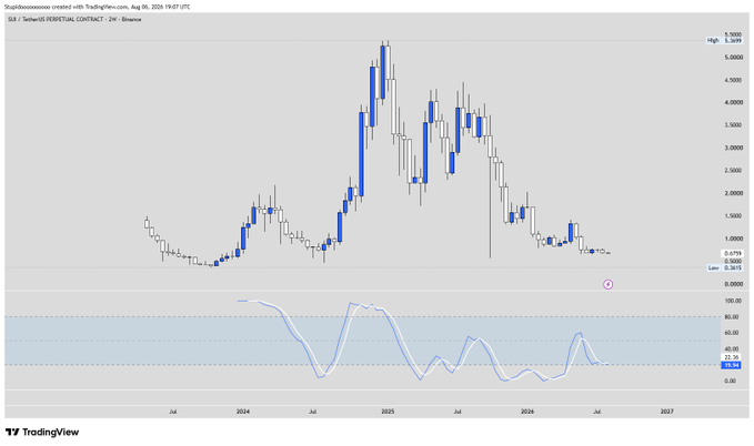A TradingView weekly chart for SLB / Schlumberger Limited (SLB), showing price action with candles from 2024 through 2026 and an RSI indicator below at 37.06.