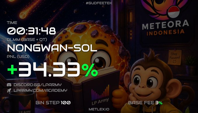 A cartoon monkey wearing a hoodie reads a book labeled "LP Army" against a cosmic background featuring the "Meteora Indonesia" logo, with overlay text displaying "NONGWAN-SOL DLMM (BASE + QT)," a PNL of "+34.33%" at a time of "00:31:48," alongside "BIN STEP 100" and "BASE FEE 3%." The graphic visually reinforces the post's claim of profitable real-time DLMM fee farming for the Meteora Indonesia community.