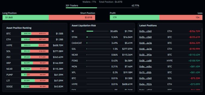 The image displays a trading dashboard showing 331 traders with a total position of $4.87B, where 42.77% are in profit, featuring asset position rankings led by BTC ($1.50B long vs $936.51M short) and ETH ($1.2B long vs $1.07B short), alongside liquidation risks and latest positions. This visualizes the post's claim that more traders are net short (62%) than net long (38%) on BTC, highlighting the heavily bearish positioning across the market.