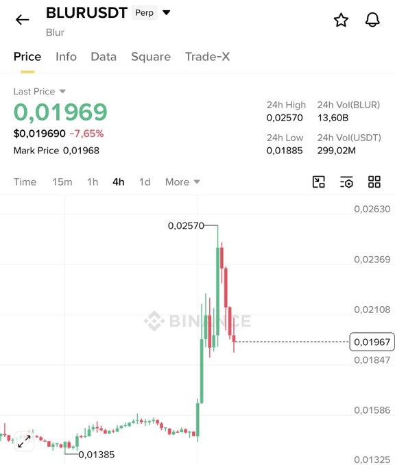 A Binance price chart for BLUR/USDT shows the token surging from a low of $0.01385 to a 24-hour high of $0.02570 before crashing back down to $0.01969, a 7.65% drop—illustrating the rapid pump-and-dump pattern where late FOMO buyers get "rekt" at the top.