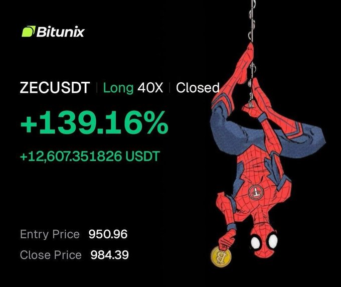 A Bitunix trading advertisement showing a closed ZECUSDT long position with 40X leverage that gained +139.16%, or +12,607.35 USDT, with entry price 950.96 and close price 984.39, featuring a Spider-Man illustration.