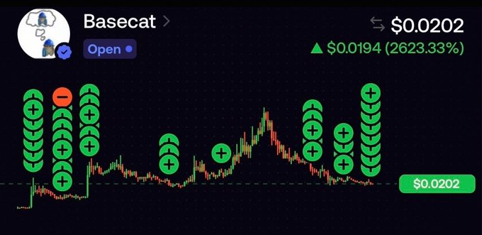 A cryptocurrency chart showing 'Basecat' with a price of $0.0202, up $0.0194 (2623.33%), displayed with green coin stack icons on a candlestick chart.