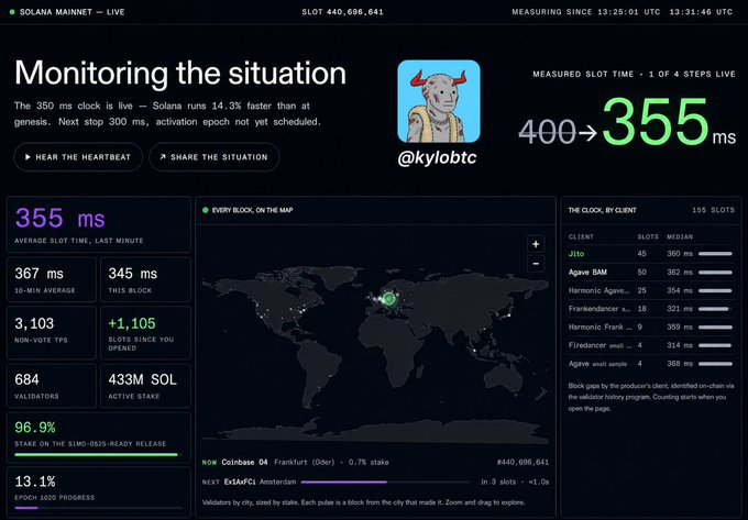 A Solana Mainnet live monitoring dashboard titled 'Monitoring the situation' from @kylobtc, showing slot time reduced from 400 to 355 ms, with metrics including 3,103 non-vote TPS and 433M SOL active stake.