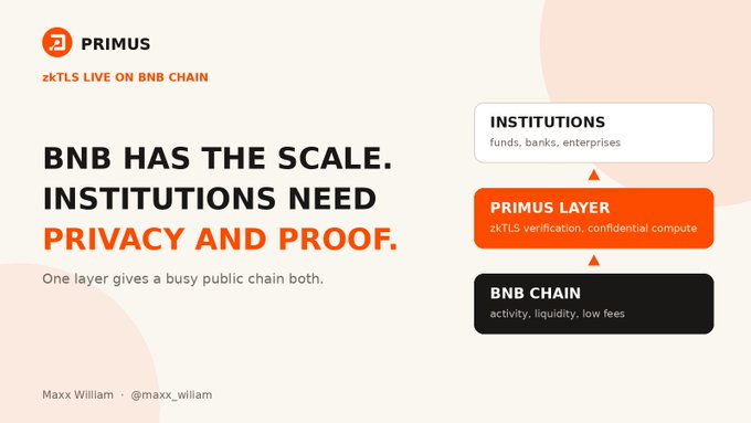 A promotional graphic for Primus titled 'BNB HAS THE SCALE. INSTITUTIONS NEED PRIVACY AND PROOF,' highlighting 'zkTLS LIVE ON BNB CHAIN' and a stack showing Institutions, the Primus Layer for zkTLS verification, and BNB Chain.