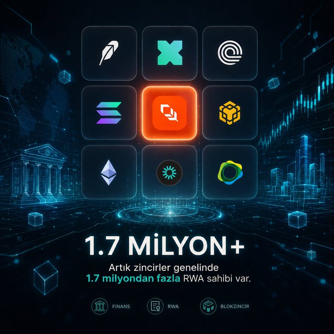 A promotional graphic announcing '1.7 MİLYON+' RWA holders across chains, featuring a 3x3 grid of cryptocurrency and blockchain logos with the central highlighted logo, alongside category tags for 'FİNANS', 'RWA', and 'BLOKZİNCİR'.