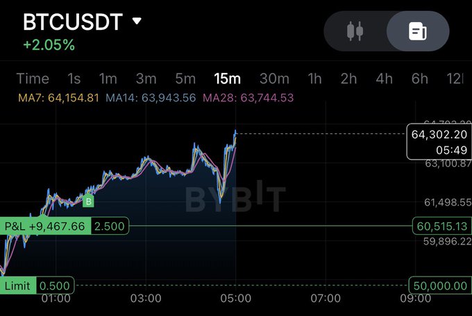 A Bybit BTCUSDT 15-minute candlestick chart showing Bitcoin at $64,302.20 with a +2.05% gain, MA lines, and a P&L of +9,467.66 with a Limit order at 50,000.00.