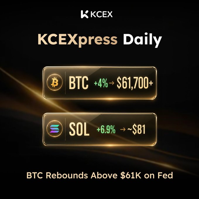 A KCEX 'KCExpress Daily' crypto market graphic showing BTC up 4% to $61,700+ and SOL up 6.9% to ~$81, with the headline 'BTC Rebounds Above $61K on Fed'.