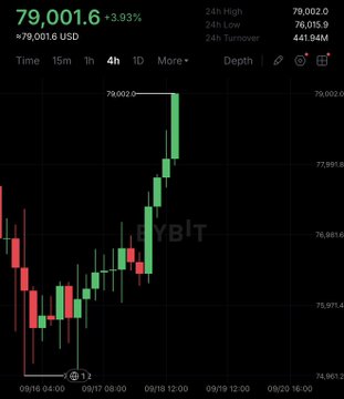 A Bybit cryptocurrency trading chart shows Bitcoin's price at $79,001.6, up 3.93% (+$2,979.1), with a 24-hour high of $79,002.0 and low of $76,015.9, visualizing the recent surge above $79,000 mentioned in the post.