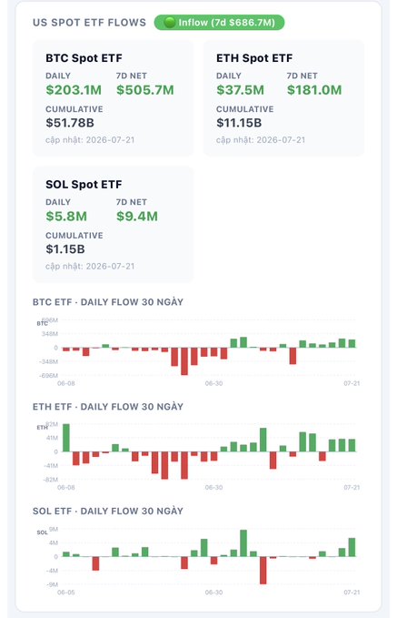 US Spot ETF Flows dashboard showing Inflow of $686.7M, with BTC Spot ETF ($203.1M daily), ETH Spot ETF ($37.5M daily), and SOL Spot ETF ($5.8M daily) metrics and 30-day flow charts.