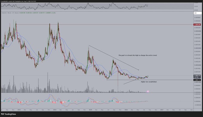A TradingView candlestick chart of Chainlink (LINK) priced in Bitcoin (LINKBTC) on a 3-day timeframe from August 2023 to late 2026, showing a descending wedge pattern breaking upward with annotations noting "The goal is to break this high to change the entire trend" and "Higher low established," illustrating the bullish technical setup referenced in the post about LINK making higher highs and higher lows against BTC.