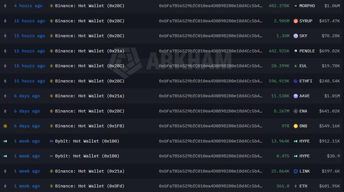 A dark-themed cryptocurrency tracking interface showing various Binance and Bybit hot wallet transactions with tickers including MORPHO, SYRUP, SKY, PENDLE, EUL, ETHFI, AAVE, ENA, BNB, HYPE, LINK, and ETH, watermarked with 'ARKHAM'.