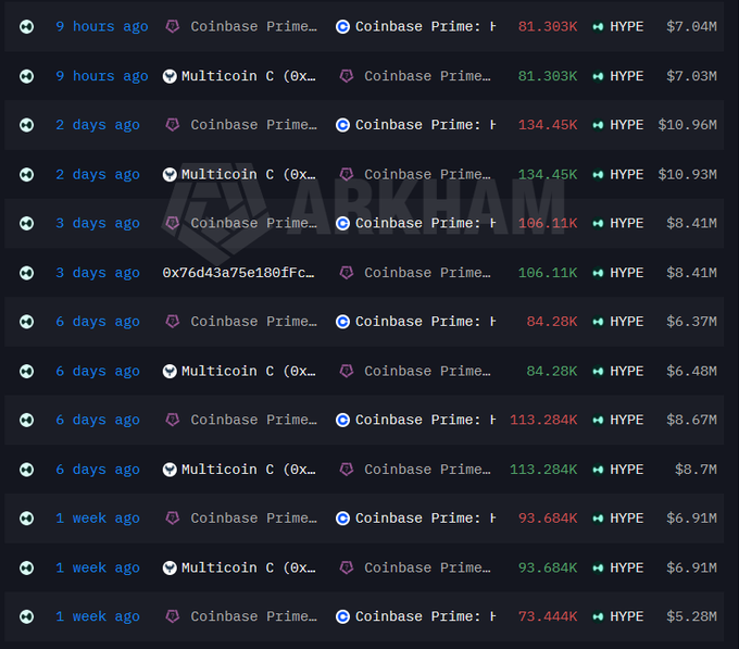 Arkham transaction history showing transfers of HYPE tokens involving Coinbase Prime and Multicoin addresses, with timestamps ranging from 9 hours ago to 1 week ago.