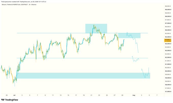 A TradingView 2-hour candlestick chart of Bitcoin/US Dollar Perpetual Contract on Binance (created July 29, 2025) showing price action between roughly 59,000 and 69,000, with highlighted resistance zones around 65,000-67,000 (the analyst's intended short entry area) and support zones near 61,500 and 59,500-60,500 (potential downside targets after an FOMC-day rally and subsequent sweep).