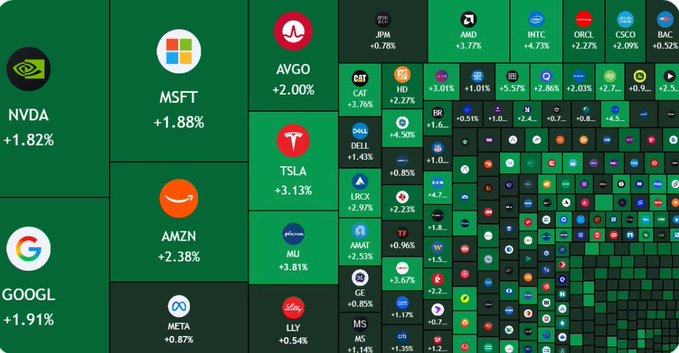 A stock market heatmap displaying various tickers including NVDA, MSFT, GOOGL, TSLA, and AMZN with their percentage changes, predominantly in green indicating gains.