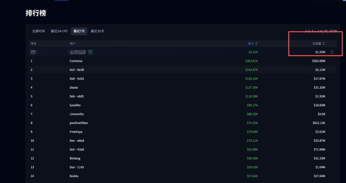 The image shows a trading leaderboard with Comessa at the top with $283.06K in earnings and $1.55M trading volume, highlighted within a red box under "交易量" (trading volume). The post indicates this highlights a trader whose $1.55M trading volume earned only 19.8 points, translating to an inefficient points-per-dollar cost of approximately 78,000 USD per point.