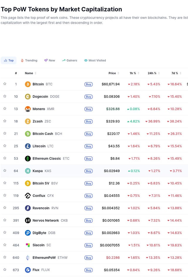 The image shows a table with various cryptocurrency values, including Bitcoin, Etherium, Ripple, Litecoin, and others. The table displays the prices of these cryptocurrencies over time, indicating fluctuations in their value. The caption above the table reads "Top POW tokens by market capitalization", which suggests that the focus is on the most valuable tokens at the moment.