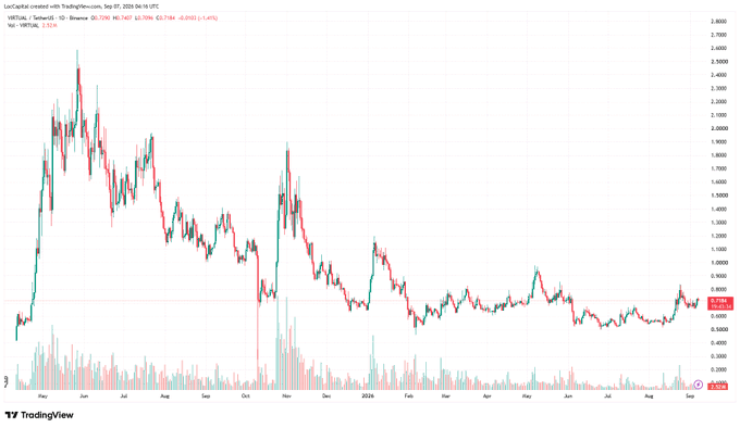 A TradingView candlestick chart for the VIRTUALUSDT trading pair on Binance, showing a significant price peak around May 2025 followed by a long downtrend, with the current price marked near 0.7159.