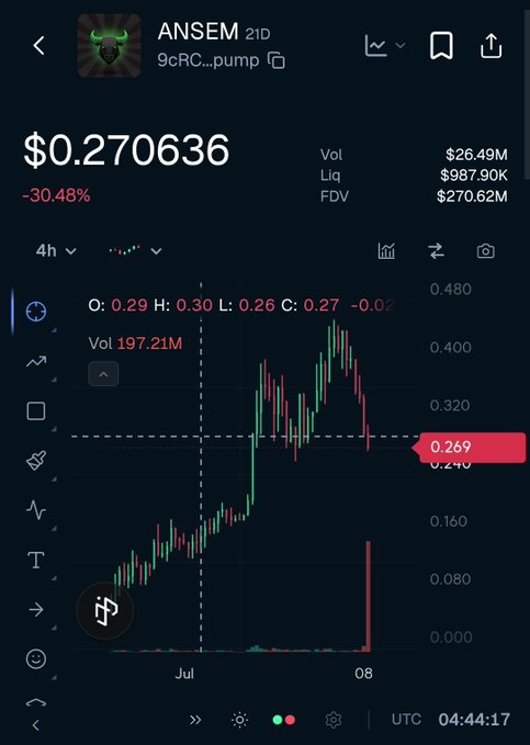A crypto chart for token ANSM (9cRC...pump) showing a price of $0.270636, down 30.48%, with volume of $26.49M, FDV of $270.62M, and a 4h candlestick chart timestamped July 08.