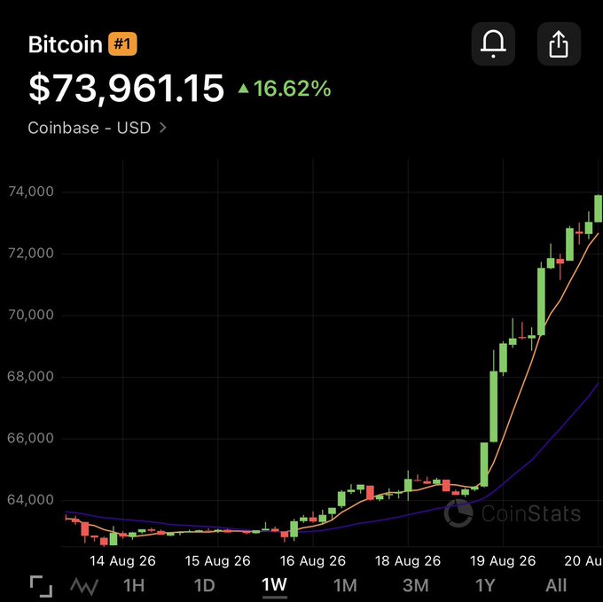 A CoinStats chart shows Bitcoin (BTC) trading at $73,961.15 on Coinbase, up 16.62% over the week, with the price surging dramatically from around $63,000 to nearly $74,000 between August 14 and August 20, 2026 — illustrating the post's point about how much the price can change in just one week.