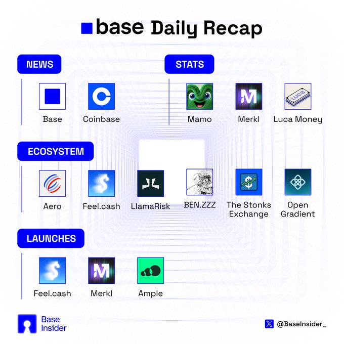 A 'Base Daily Recap' infographic by Base Insider showcasing logos categorized under News, Stats, Ecosystem, and Launches, including names like Coinbase, Mamo, Merkl, Feel.cash, LlamaRisk, and Ample.