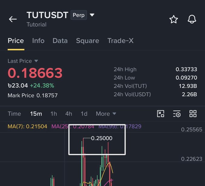 A Binance perpetual futures chart for TUT/USDT shows a last price of 0.18663, up 24.38%, with a highlighted peak at 0.25000 and a 24-hour volume of 12.93B TUT. The on-chain volume spike aligns with the post's claim that trading $TUT with on-chain data gives traders an edge.