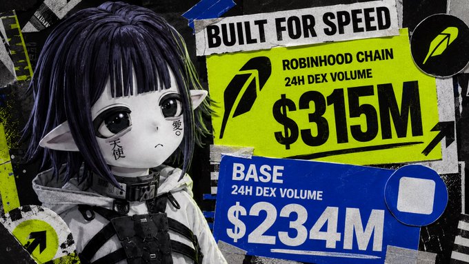 A promotional graphic featuring an anime-style elf girl with a 'BUILT FOR SPEED' banner, highlighting 'ROBINHOOD CHAIN 24H DEX VOLUME $315M' and 'BASE 24H DEX VOLUME $234M'.
