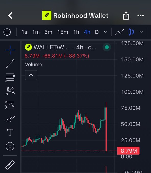 A candlestick chart on Robinhood Wallet shows the WALLET/WETH pair on a 4-hour timeframe, displaying a dramatic crash with volume dropping to 8.79M—a devastating -88.37% decline (-66.81M) illustrating the post's warning about crypto volatility and the risk of waking up to find holdings heading toward zero.