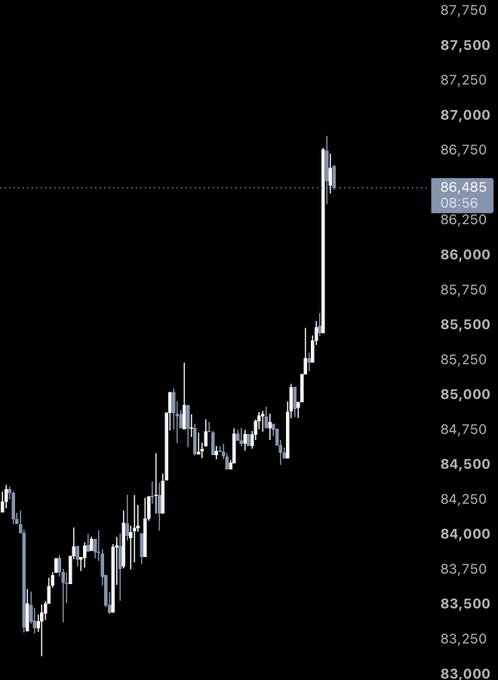 A financial candlestick chart on a black background shows price movement ranging from approximately 83,000 to 87,750, with a highlighted current price of 86,485 at 08:56.