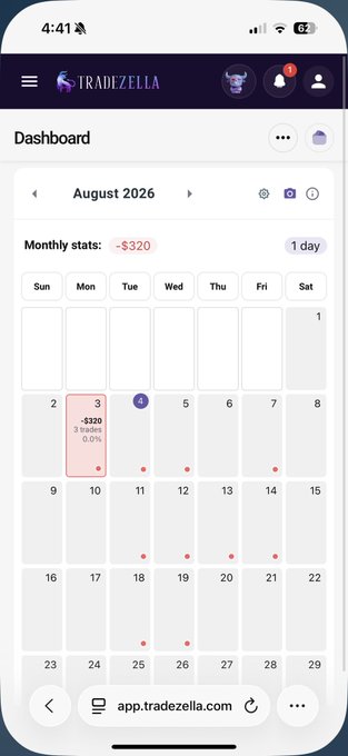 A screenshot of the TradeZella trading dashboard showing a calendar for August 2026 with a monthly status of -$320 and a loss of -$320 on August 3rd from 3 trades. The image relates to the post by illustrating a trader's disciplined decision to avoid entering long positions after a price pump, supporting their cautious approach by showing how chasing such trades can result in losses like the $320 shown.