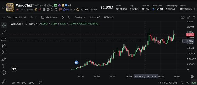 A TradingView chart shows WindChill (CRJDpump) trading at $1.63M market cap with a price of $0.001166 and 24-hour volume of $129.6K, illustrating the strong upward price action since the bot's entry at 29.2K mentioned in the post.
