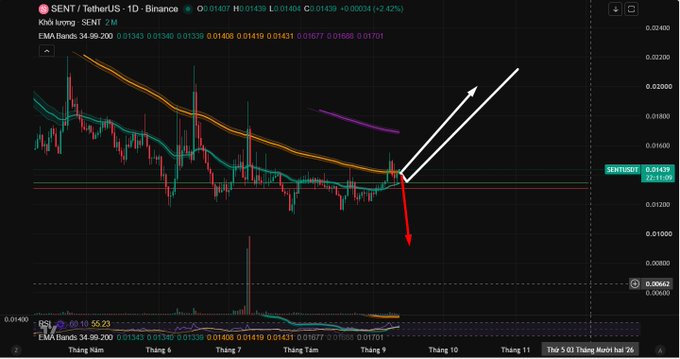 A cryptocurrency trading chart for SENT/TetherUS on Binance, showing price action with candlesticks, EMA bands, and hand-drawn annotations including a white upward arrow and red downward arrow indicating potential price movements.