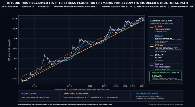The image is a logarithmic price chart of Bitcoin from 2011 to 2026 showing the recent recovery toward its P-10 stress floor ($64.7K), with key model levels annotated including the $60.2K adoption base, $64.4K P-10 stress floor, $72K published structural base, $89.4K cycle MA, and a power-law trend extending toward $136K. The chart visually illustrates how current BTC price action is coiled at the lower bound of its modeled structural path, reinforcing the post's claim that Bitcoin is testing its conservative structural support.