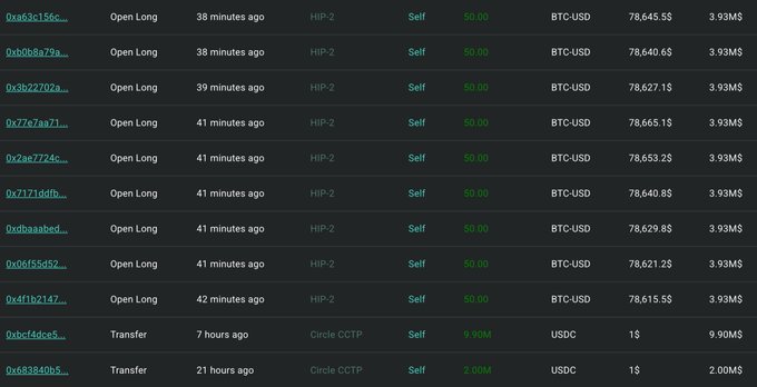 A Hyperliquid trading interface displays multiple "Open Long" positions on BTC-USD at HIP-2, each at ~$78,640 with $50 values, alongside two Circle CCTP transfers of 9.90M and 2.00M USDC, visually confirming the post's account of a wallet depositing 11.9M USDC and opening leveraged BTC long positions.