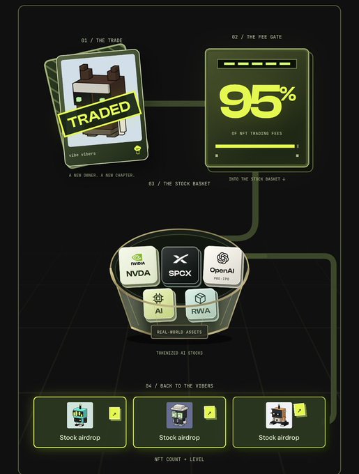 The image showcases Vibe Vibers NFT utility through a four-step flow: trading, with 95% of NFT trading fees routed to a stock basket featuring tokenized AI stocks like NVDA, SPX, OpenAI, AI, and RWA, and back to the vbers through NFT-count-based stock airdrops, illustrating the post's description of how holding the NFT translates into real-world stock rewards.