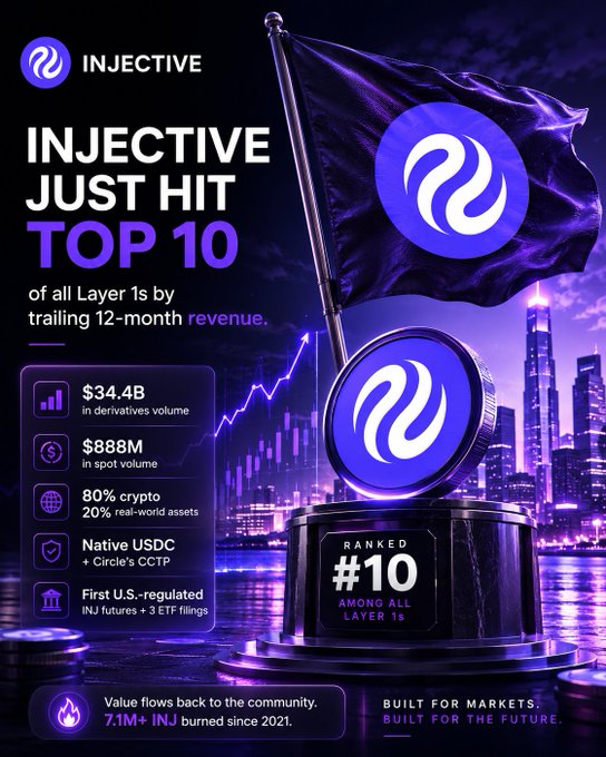 A promotional graphic for Injective cryptocurrency announcing it has hit Top 10 of all Layer 1s by trailing 12-month revenue, highlighting $34.4B in derivatives volume, $888M in spot volume, 80% crypto/20% real-world assets, native USDC, and 7.1M+ INJ burned since 2021.