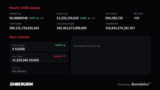 A SHIBBURN dashboard showing Hourly SHIB Update metrics including $0.00000548 price, $3,226,350,010 market cap, and Burn Activity stats.